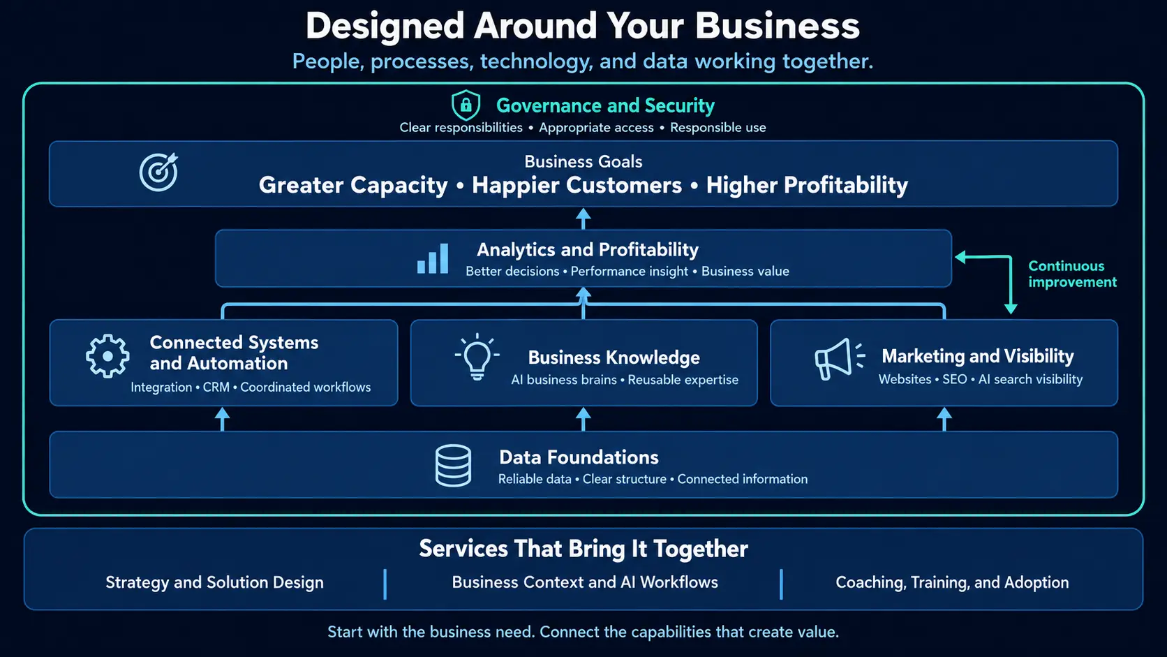 Designed around your business: data foundations support connected systems, business knowledge, marketing, and analytics, with governance and security throughout.
