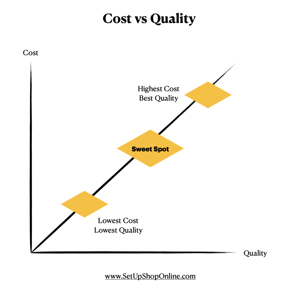 Sweet Spot Between Cost vs Quality To Update Your Old Website
